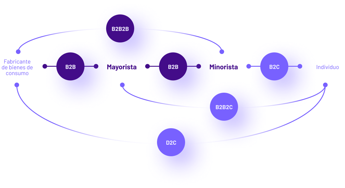 Esquemas de modelos de negocio ecommerce